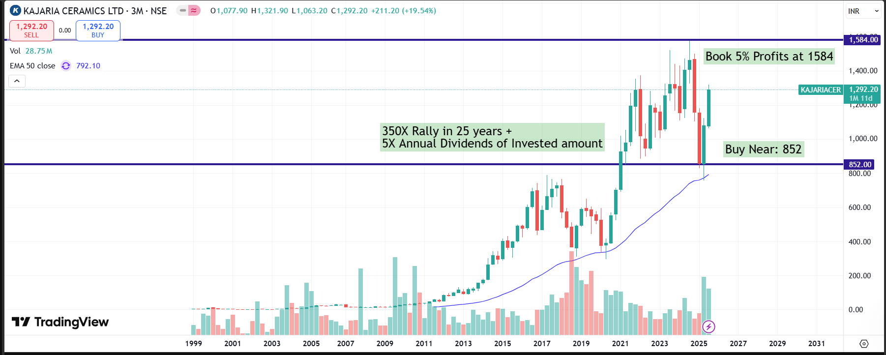 Kajaria Ceramics (Kajaria Cera) – Long-Term Investment Analysis 🏗️📊